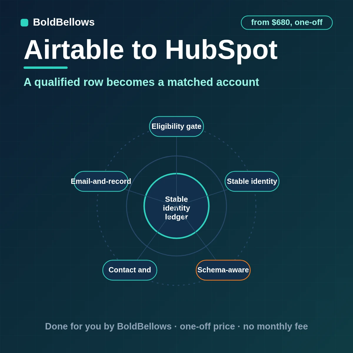 A qualified Airtable lead upserted into HubSpot as a contact matched to a company with a role label, built by BoldBellows