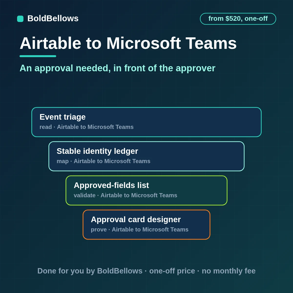 An Airtable approval request posted to Microsoft Teams as one adaptive card with a link to the record, built by BoldBellows