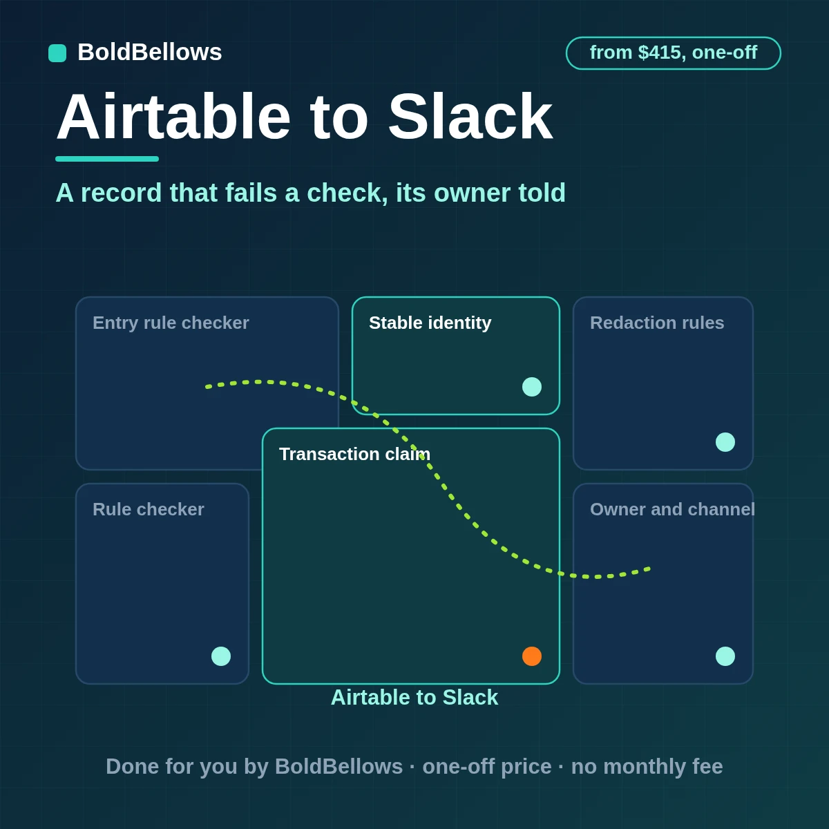 An Airtable record failing a data check raised in Slack as one alert naming the missing fields and owner, built by BoldBellows
