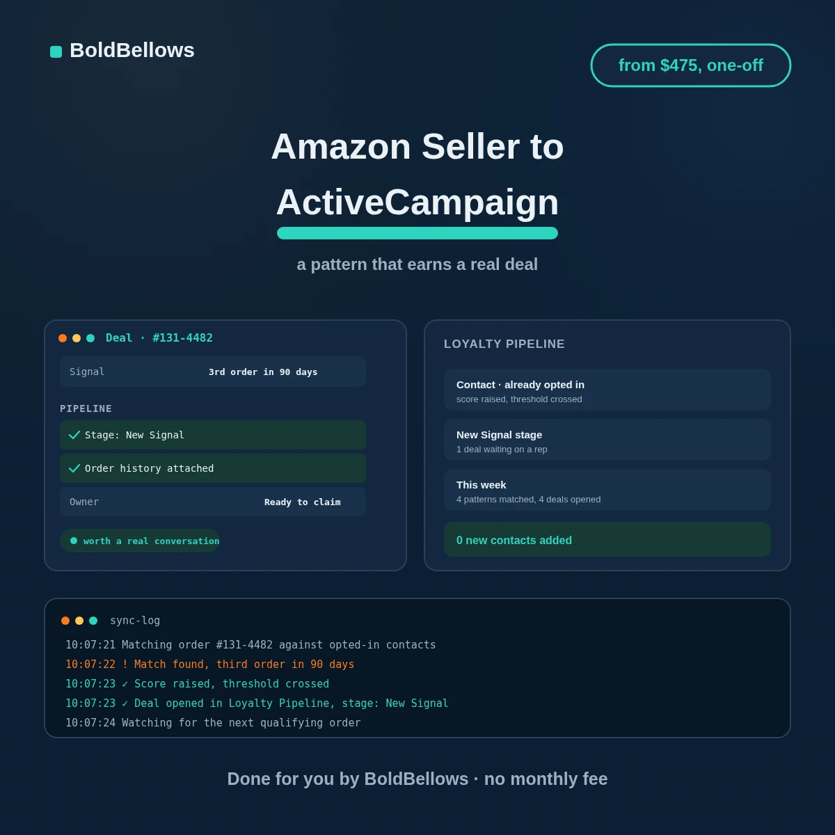 Amazon Seller to ActiveCampaign automation by BoldBellows: a repeat-purchase pattern on an already-consented contact opening a real deal in a CRM pipeline for a person to follow up on