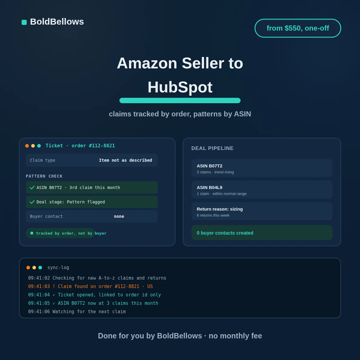 Amazon Seller to HubSpot automation by BoldBellows: an A-to-z claim logged as a HubSpot ticket tied to its order id, part of a wider pattern by ASIN