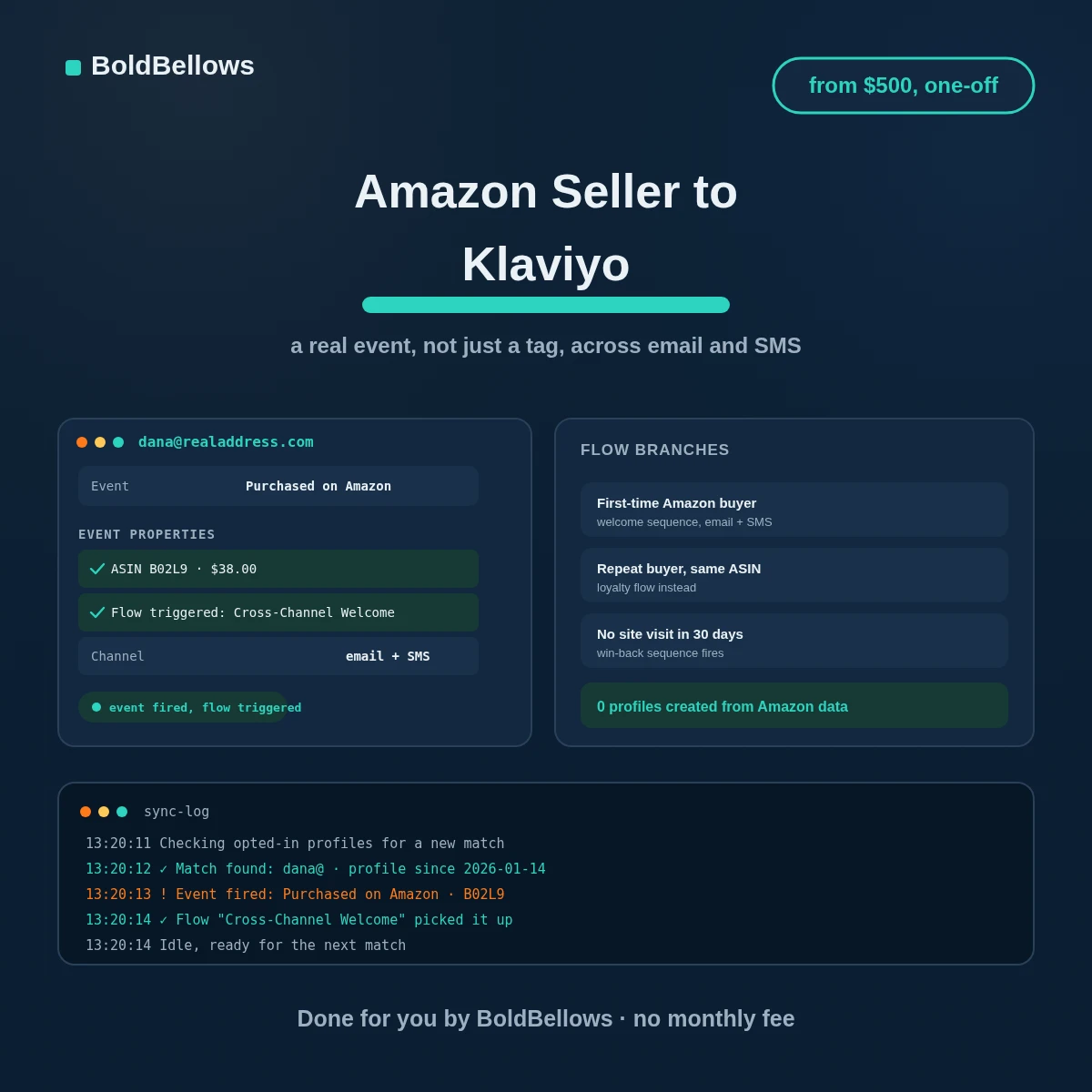 Amazon Seller to Klaviyo automation by BoldBellows: a matched Amazon purchase fired as a Klaviyo event with ASIN and order value, triggering a cross-channel flow