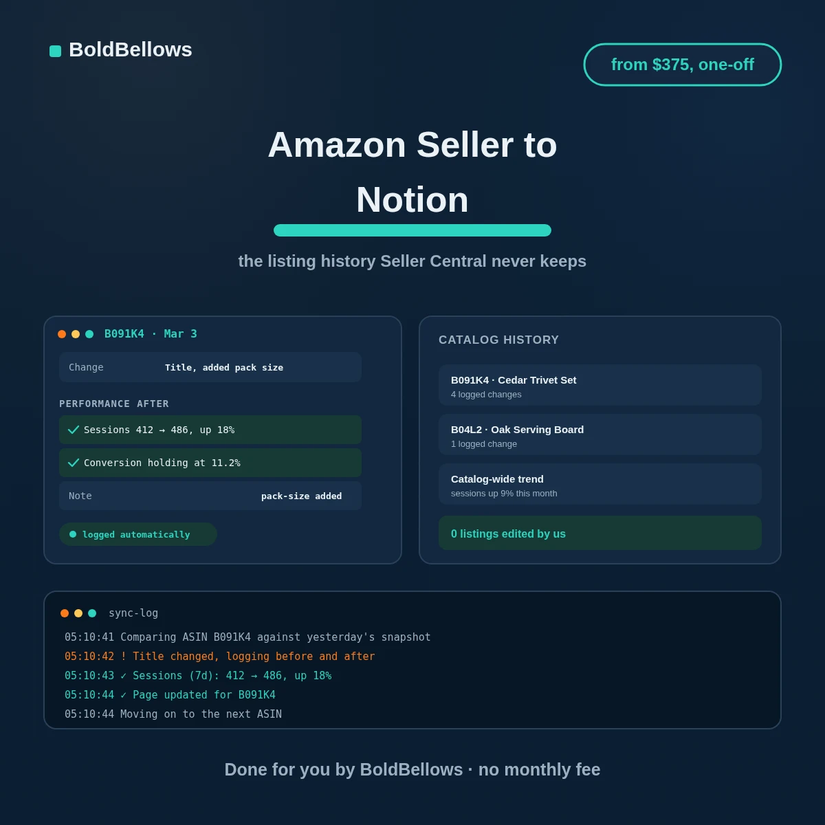 Amazon Seller to Notion automation by BoldBellows: a listing change snapshot paired with the real sessions and conversion data that followed it