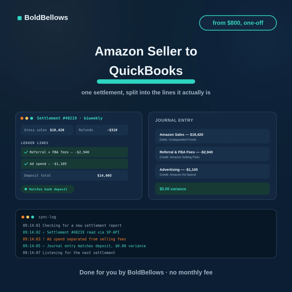 Amazon Seller to QuickBooks automation by BoldBellows: a settlement deposit split into gross sales, fees and ad spend as separate ledger lines