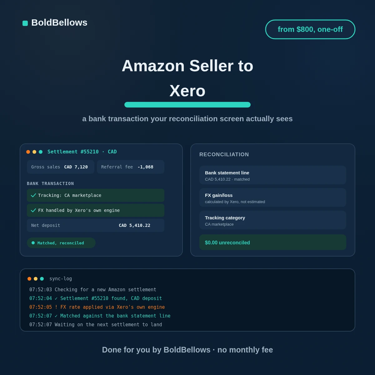 Amazon Seller to Xero automation by BoldBellows: a settlement posted as a Xero bank transaction, matched and reconciled against the real bank statement line