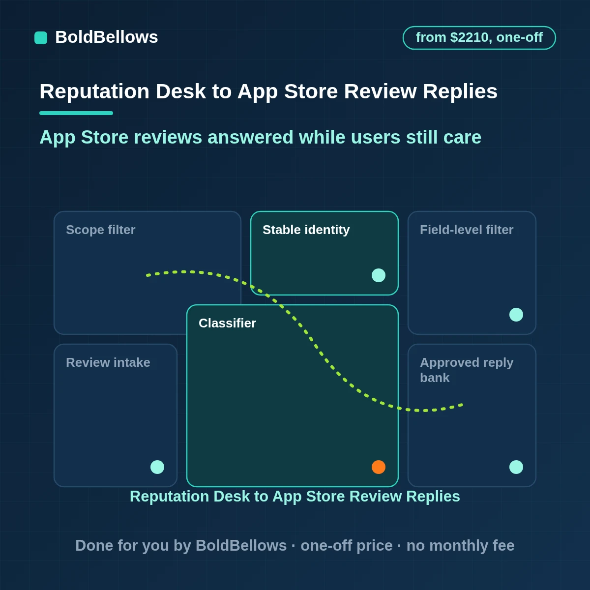 Apple App Store review response automation classifying reviews, drafting replies and routing bugs to tickets, built by BoldBellows