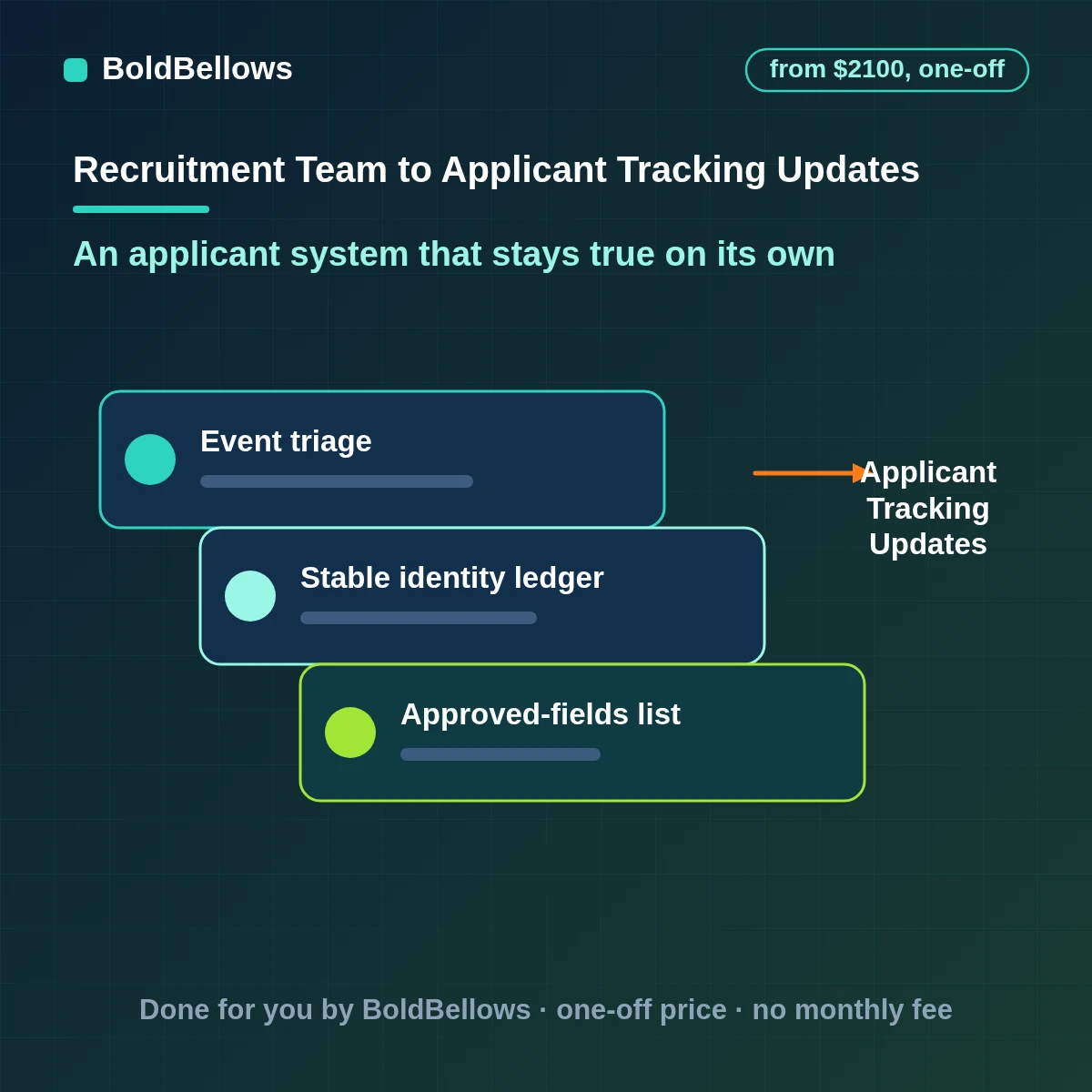 Applicant tracking automation moving applicants on real events and notifying candidates, built by BoldBellows