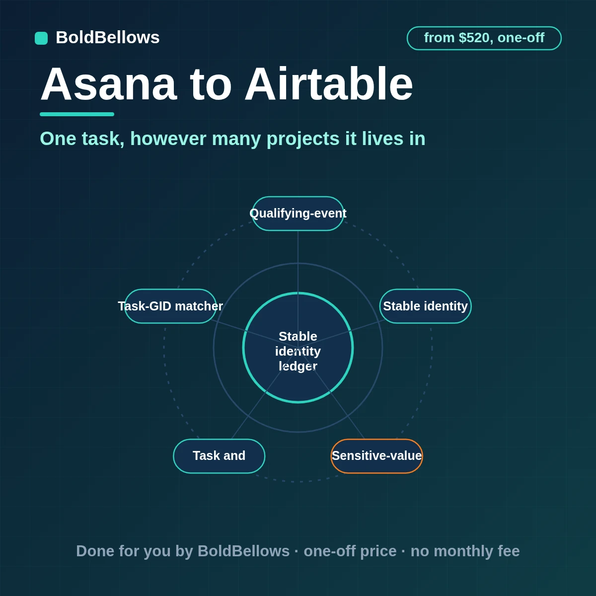 Asana tasks, projects, sections and custom fields written to Airtable as linked and typed records, built by BoldBellows