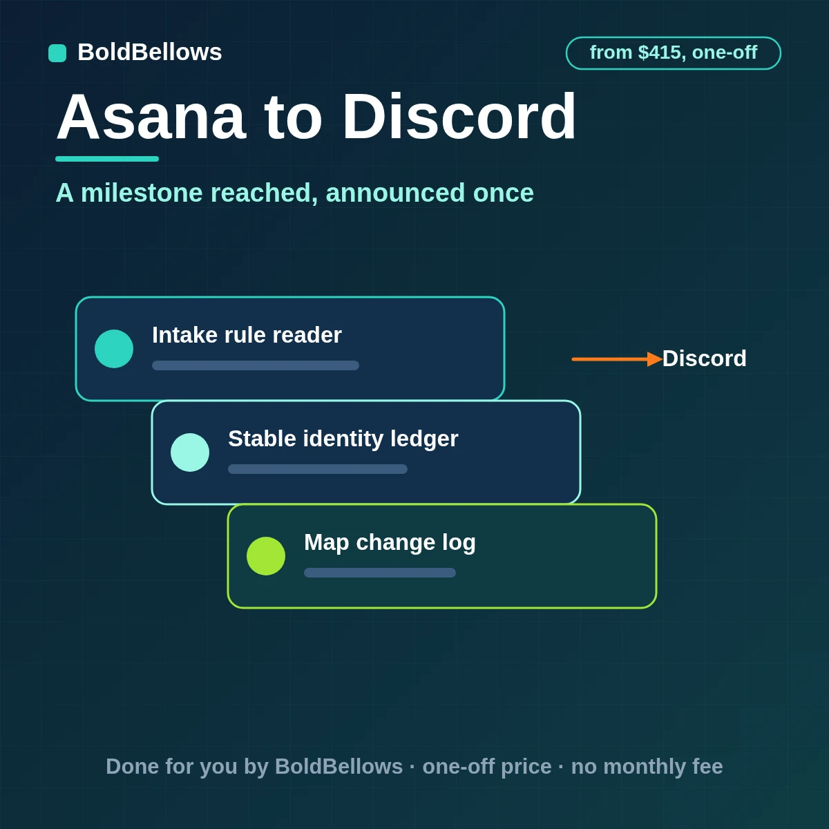 An Asana milestone announced in Discord as one embed coloured by priority with mentions disabled, built by BoldBellows