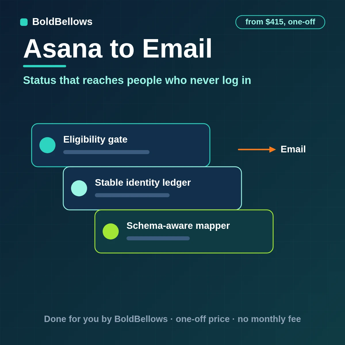 An Asana project's weekly status and urgent alerts sent as email to stakeholders without an Asana seat, built by BoldBellows