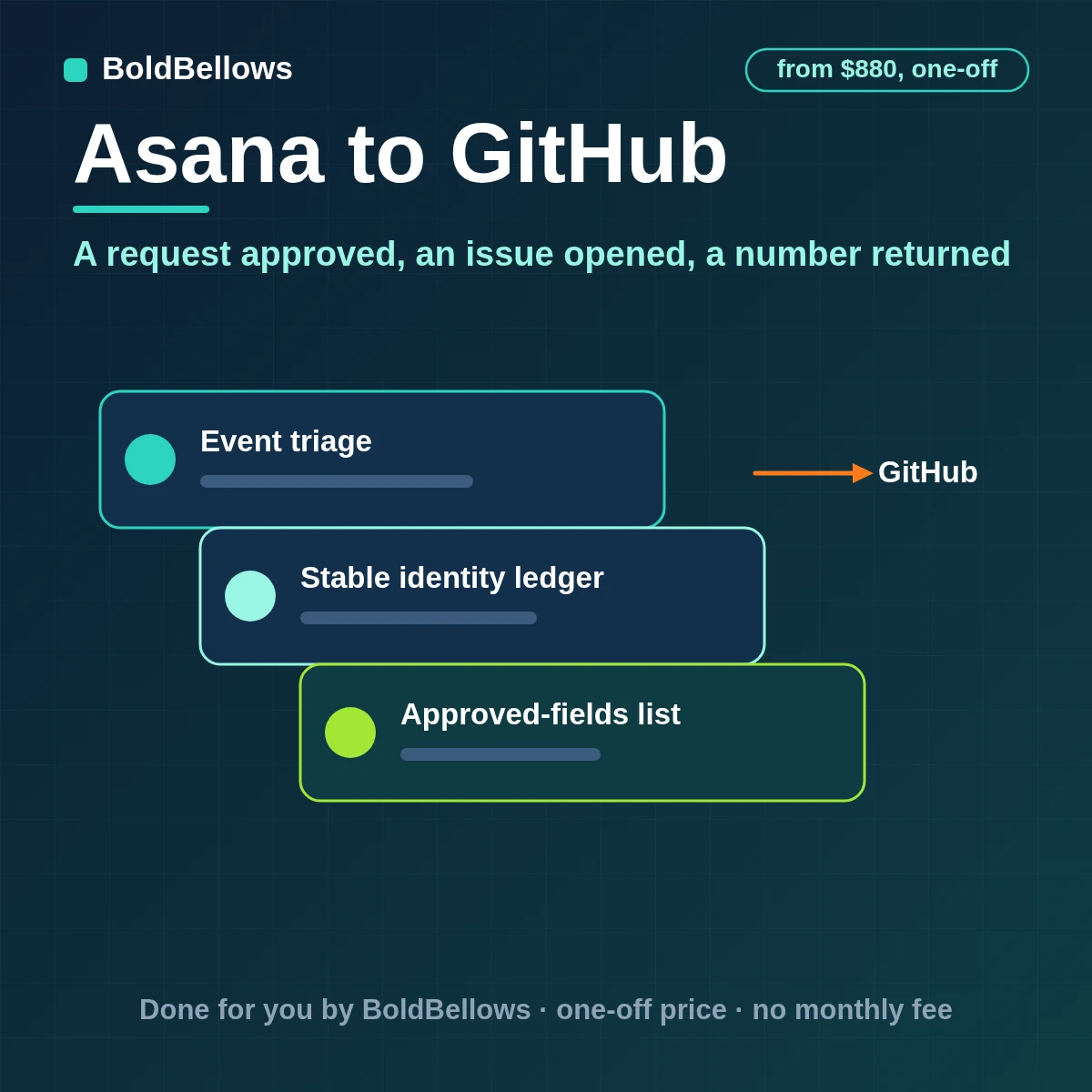 An Asana engineering request turned into one GitHub issue with mapped labels and the issue number written back, built by BoldBellows