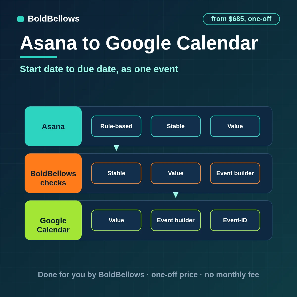 Asana task start and due dates turned into Google Calendar events that resize and clear with the task, built by BoldBellows