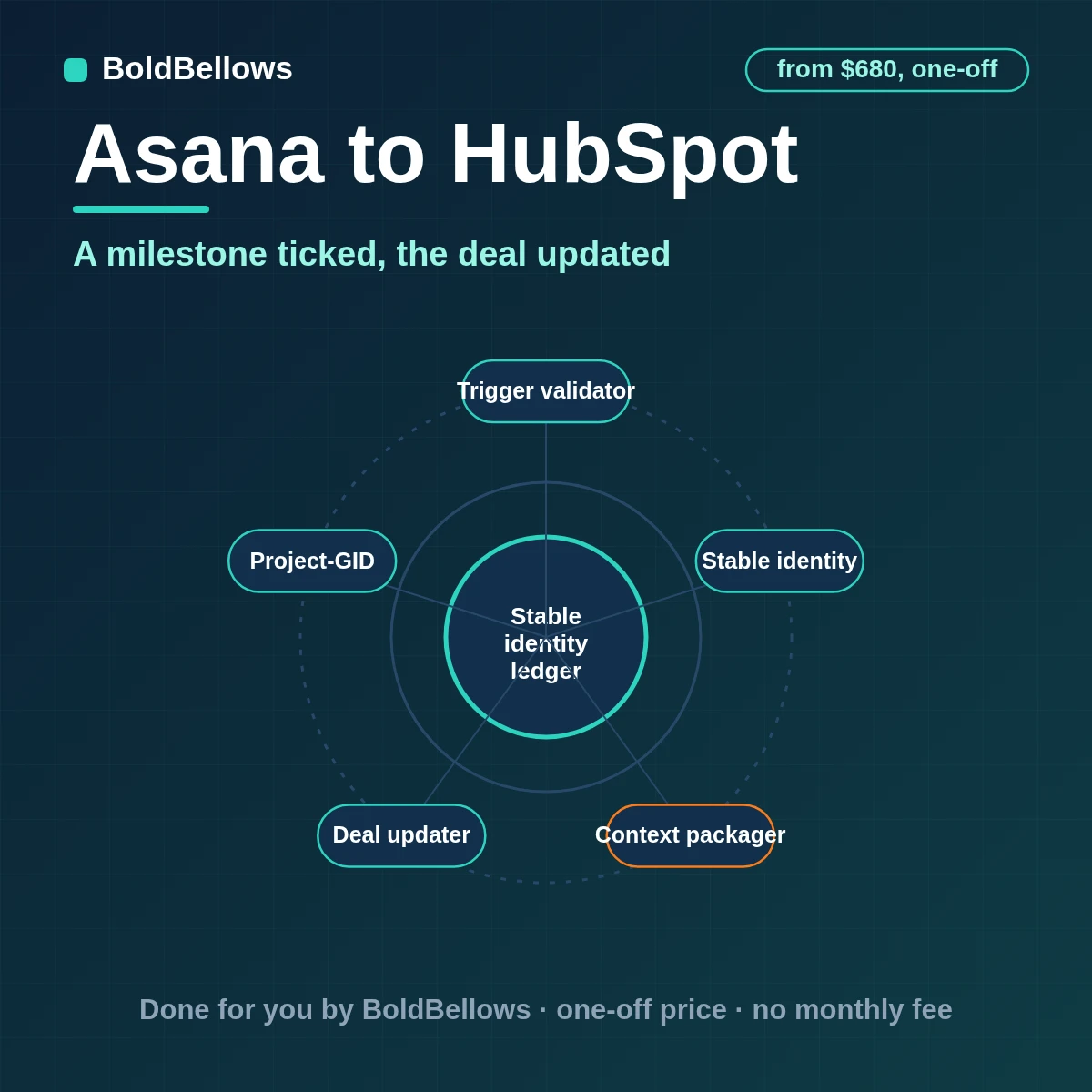 An Asana onboarding milestone updating a HubSpot deal's properties and adding one note, built by BoldBellows