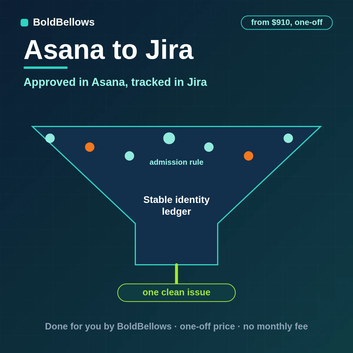 An approved Asana request turned into one Jira issue with mapped fields and the key written back to the task, built by BoldBellows