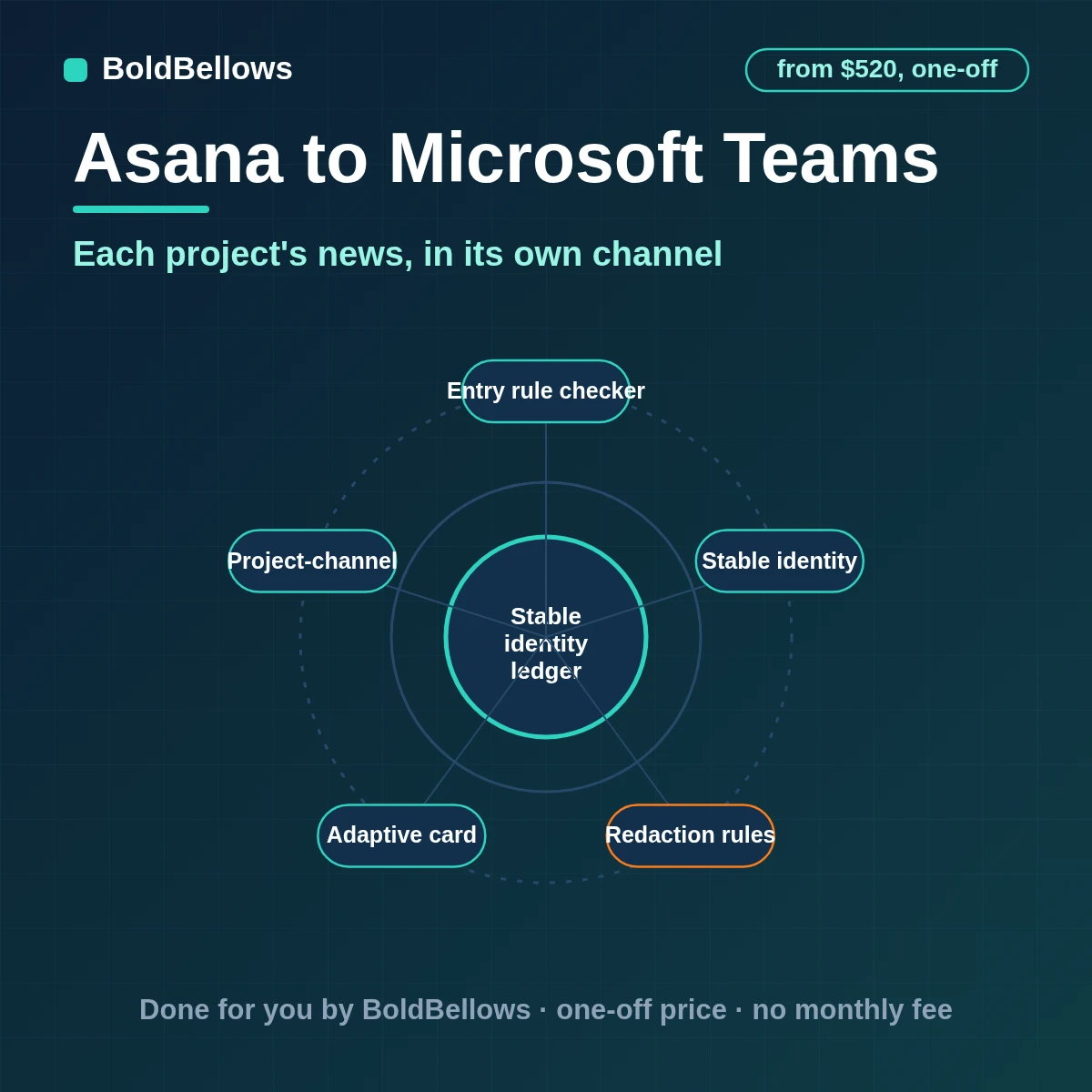 An Asana milestone posted to a project's Microsoft Teams channel as one adaptive card through an owned Workflows webhook, built by BoldBellows