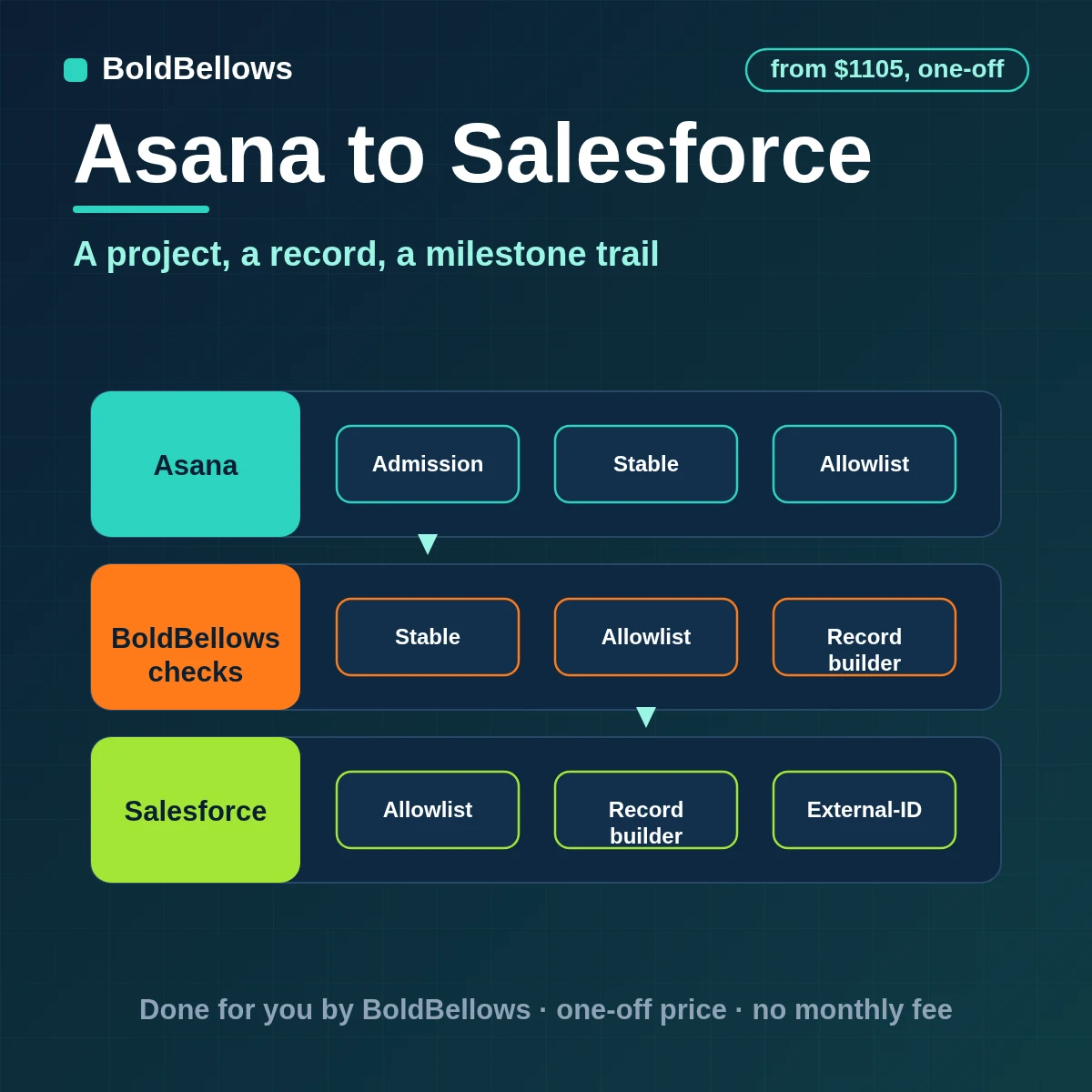 An Asana project upserted into Salesforce as one implementation record with milestones logged as activities, built by BoldBellows