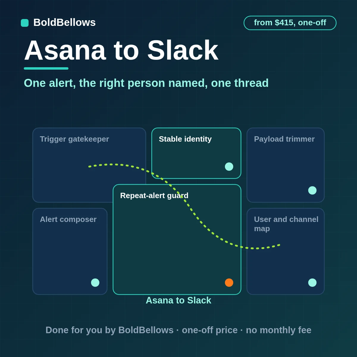 An overdue Asana task posted to Slack as one alert naming the assignee, with follow-ups in a thread, built by BoldBellows