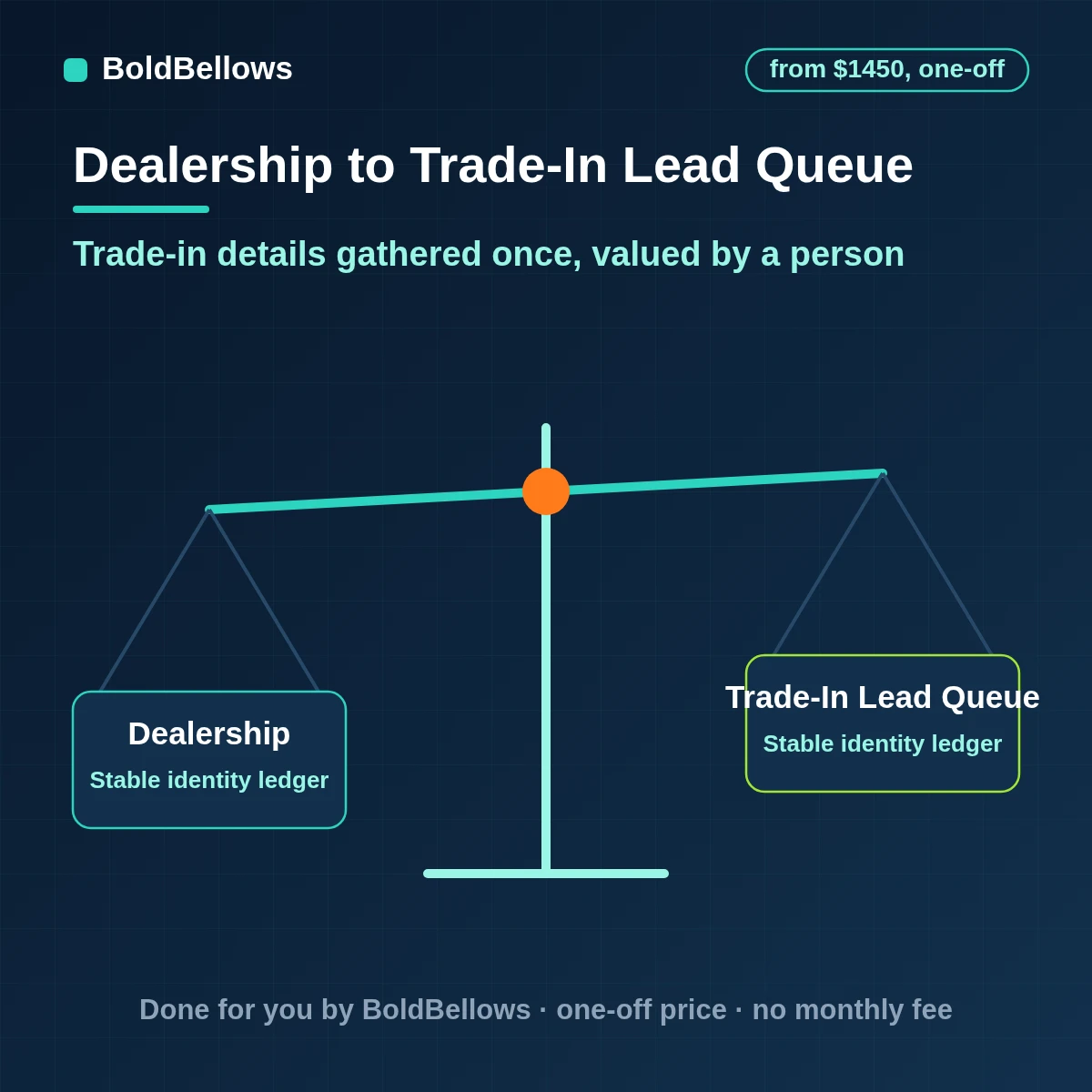 Auto dealership trade in lead intake automation that collects the VIN, mileage, condition notes and photos, quotes no value and hands a complete file to the appraiser, built by BoldBellows