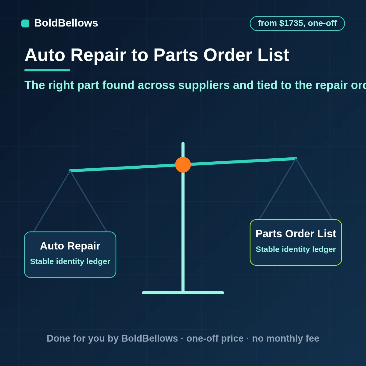 Auto parts availability and ordering workflow that queries supplier catalogs by VIN, compares answers and places orders after approval, built by BoldBellows