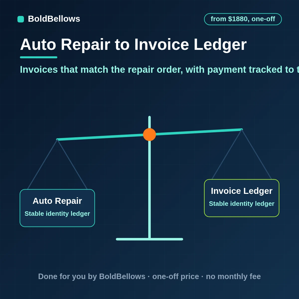 Auto repair invoice automation that drafts itemized invoices from approved repair order lines, sends a payment link and tracks payments, built by BoldBellows