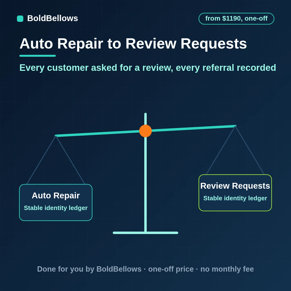 Auto repair review and referral automation that asks every customer for a review after pickup, records referrals and sends thank-you notes, built by BoldBellows