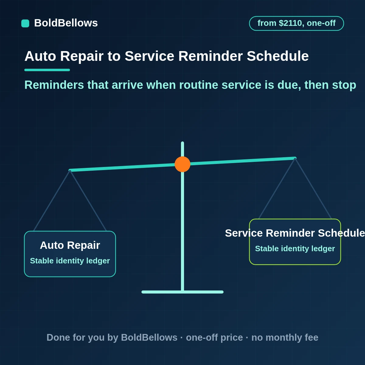 Auto service and maintenance reminder automation that reminds by mileage or time, checks consent and stops when the customer books, built by BoldBellows