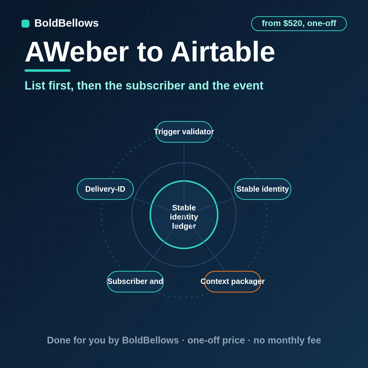 AWeber subscribers, lists and events written to Airtable as linked records with a reconciliation pass, built by BoldBellows