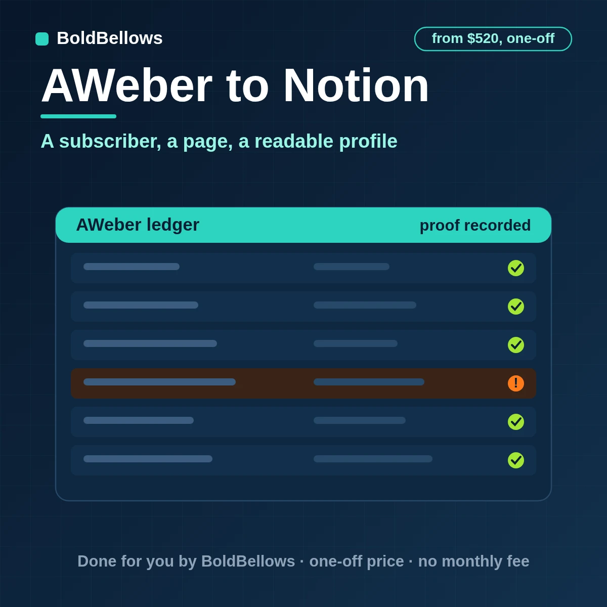 An AWeber subscriber written to Notion as one typed page with properties and a readable body, built by BoldBellows