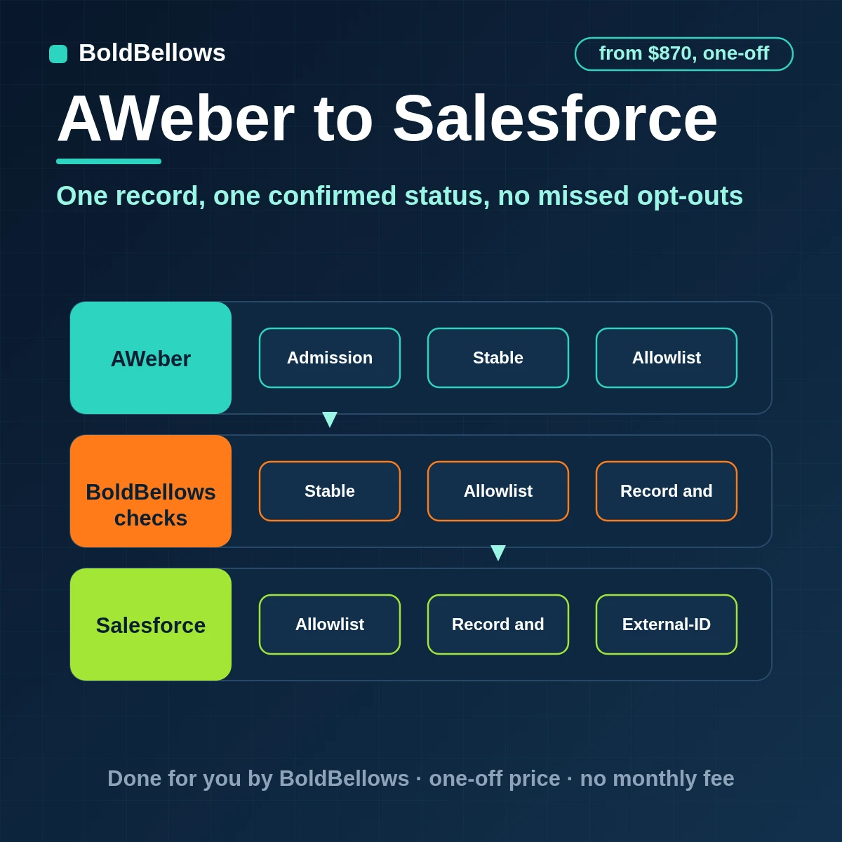 An AWeber subscriber upserted into Salesforce through an External ID with confirmation status and opt-out state, built by BoldBellows