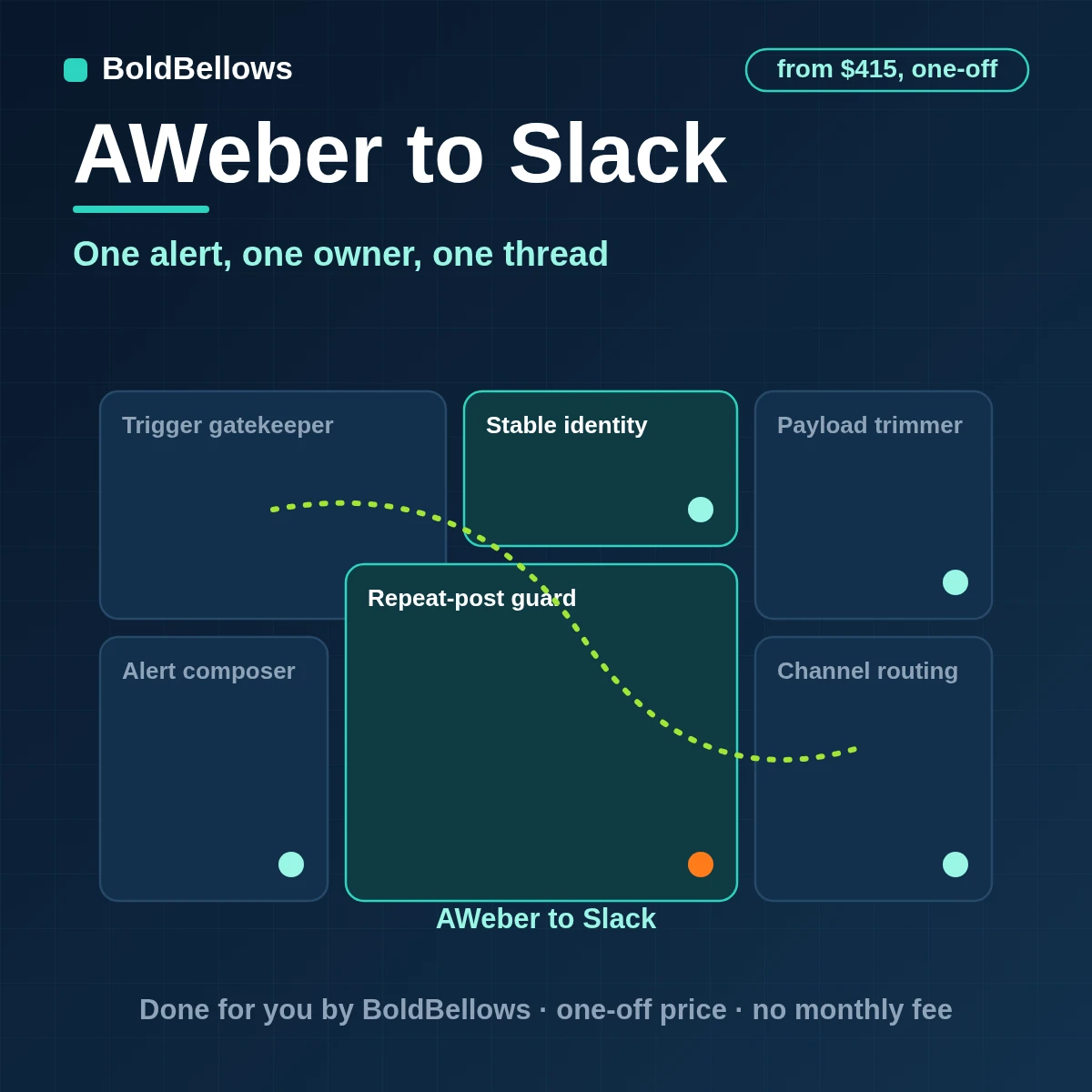 An AWeber subscriber event posted to the right Slack channel as one owned alert with a thread, built by BoldBellows