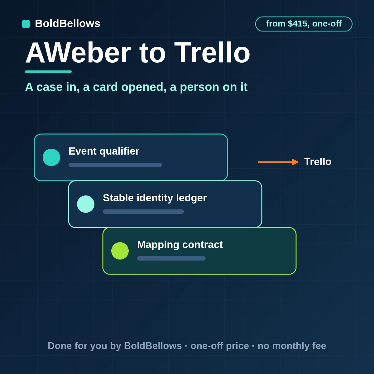 An AWeber subscriber event turned into one Trello card with a custom field, checklist and due date, built by BoldBellows