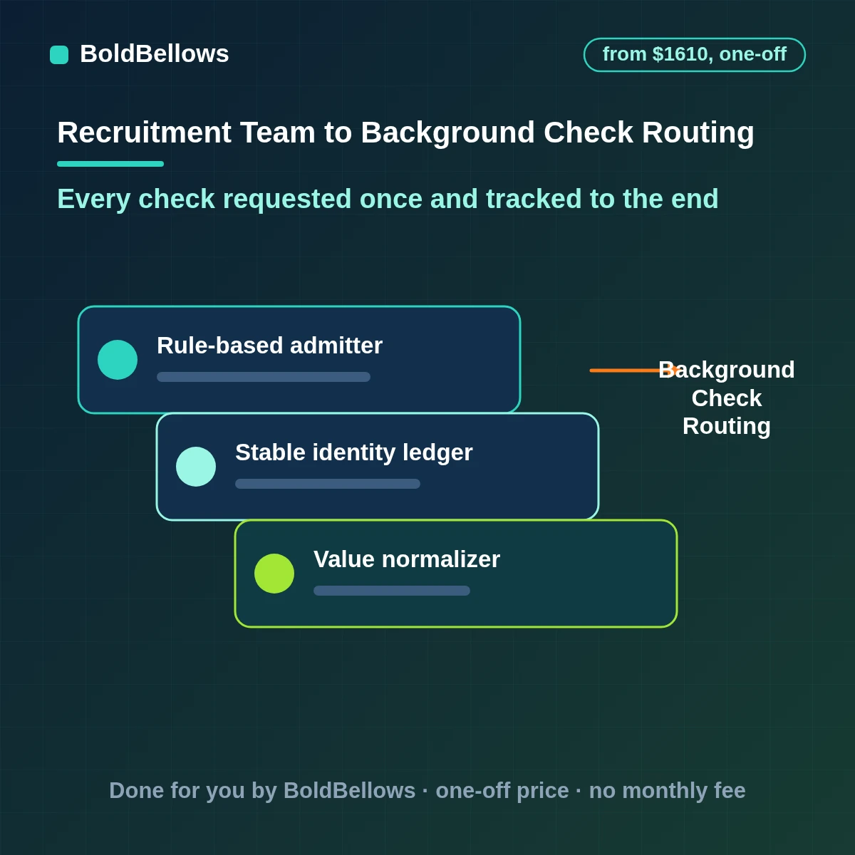 Background check request routing automation confirming consent and sending requests to the right vendor, built by BoldBellows