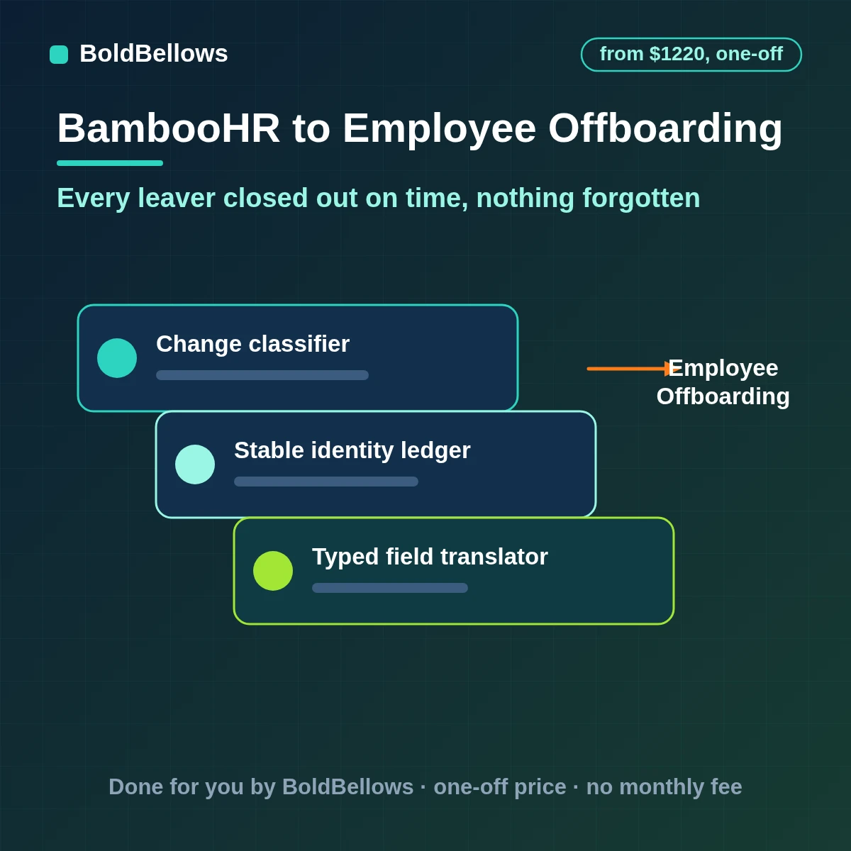 BambooHR leavers detected from status and date fields with an effective-dated checklist across IT finance facilities and HR tracked to done, built by BoldBellows