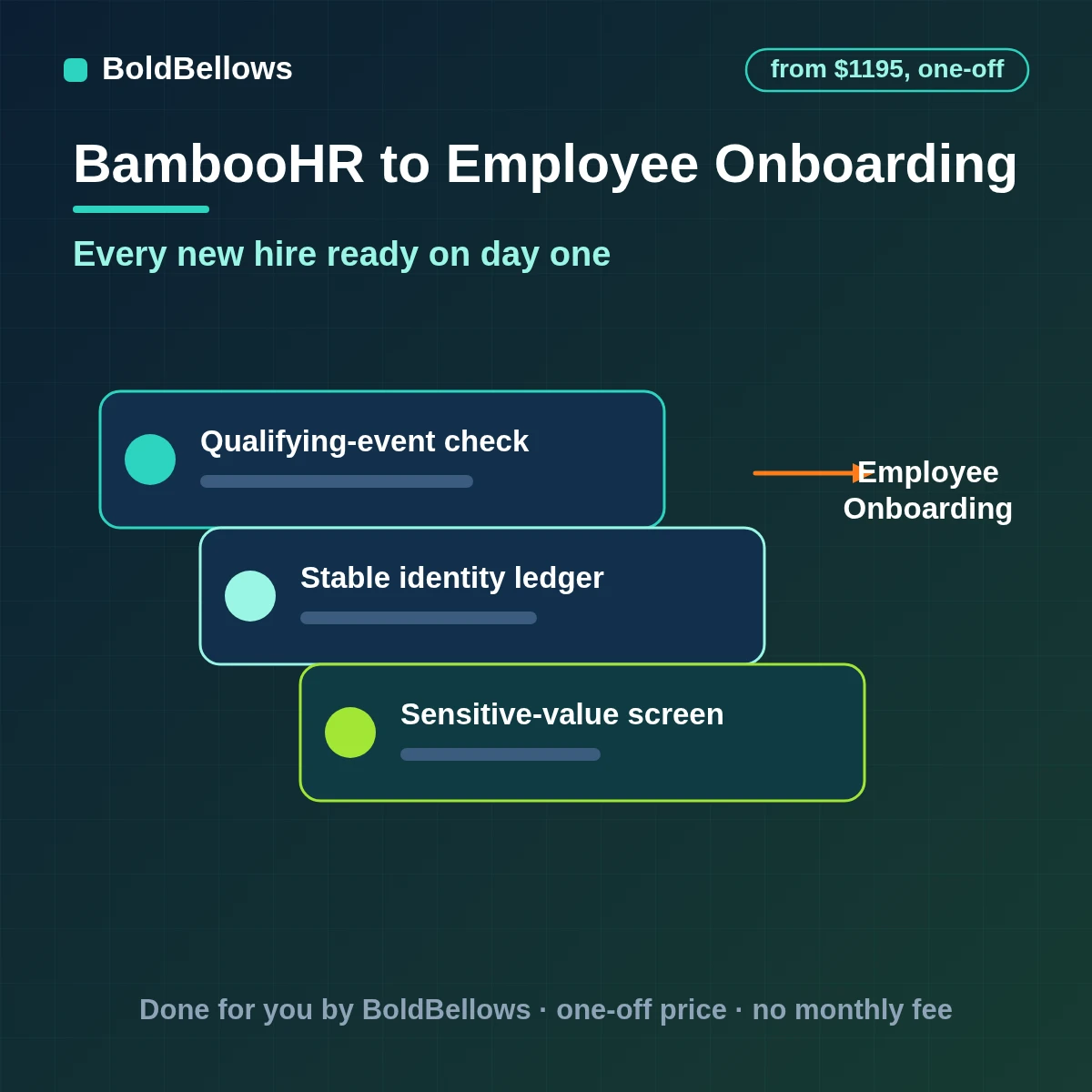 BambooHR new hires triggering a start-date-timed onboarding plan across IT payroll managers and buddies with packet progress read and tasks tracked to done, built by BoldBellows