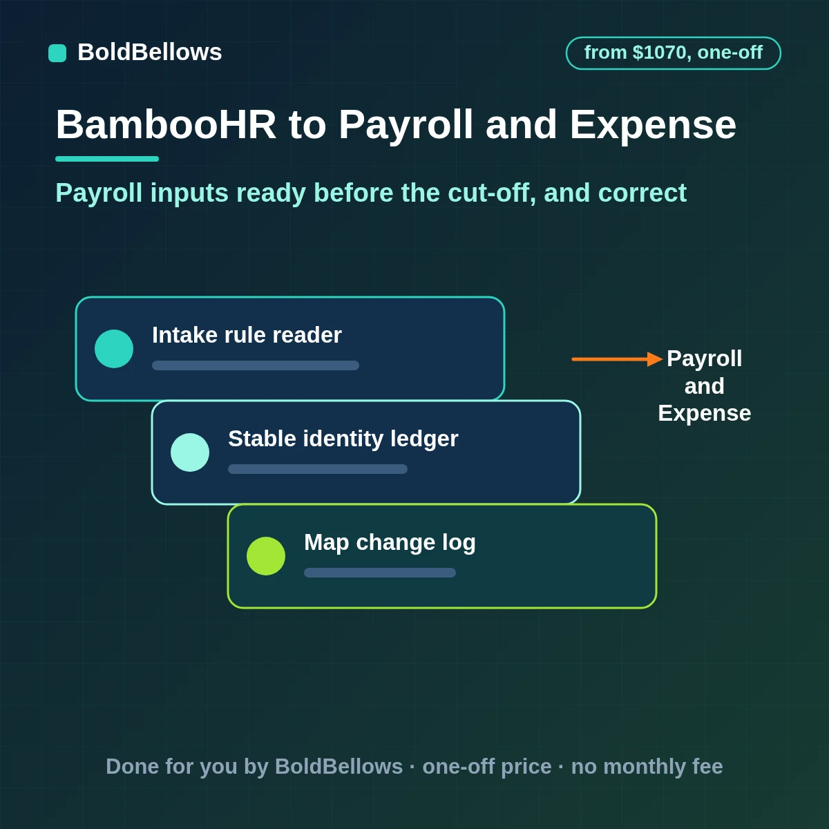 BambooHR payroll changes gathered from changed employees and table data into a clean input file with expense claims matched by employee ID and odd figures held for review, built by BoldBellows