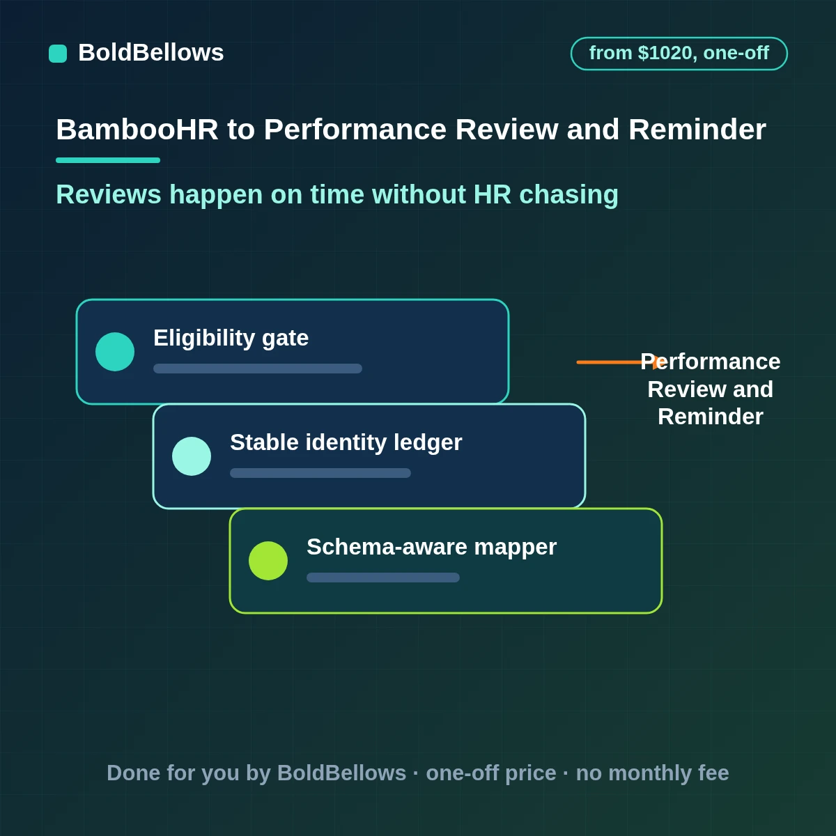 Performance review goal check-in and probation reminders driven from BambooHR dates and goal status with one nudge per manager and gentle escalation, built by BoldBellows
