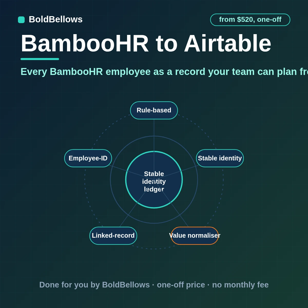 BambooHR employees and changes written to linked Airtable tables merged on employee ID and refreshed from the changed-employees list, built by BoldBellows