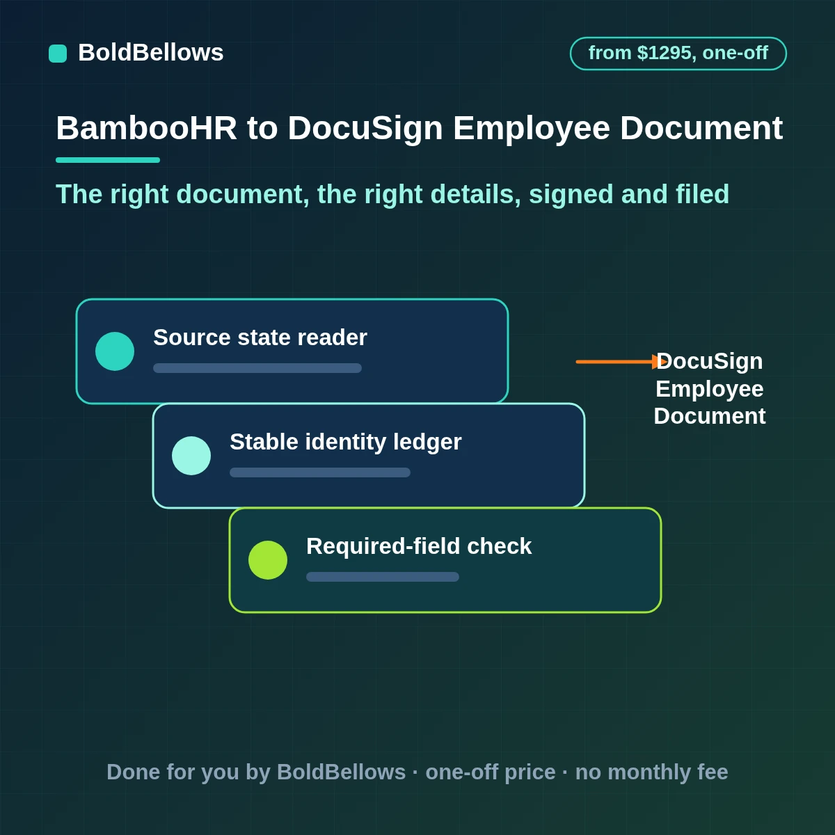 BambooHR employee data filling DocuSign templates for offer letters and contracts with signing tracked through Connect and the signed copy filed to the employee, built by BoldBellows