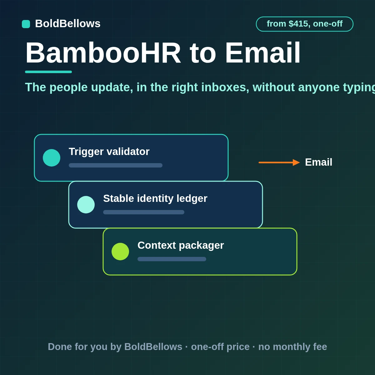 BambooHR joiners, leavers, anniversaries and absences gathered into scheduled email digests for the right audiences with sensitive details left out, built by BoldBellows