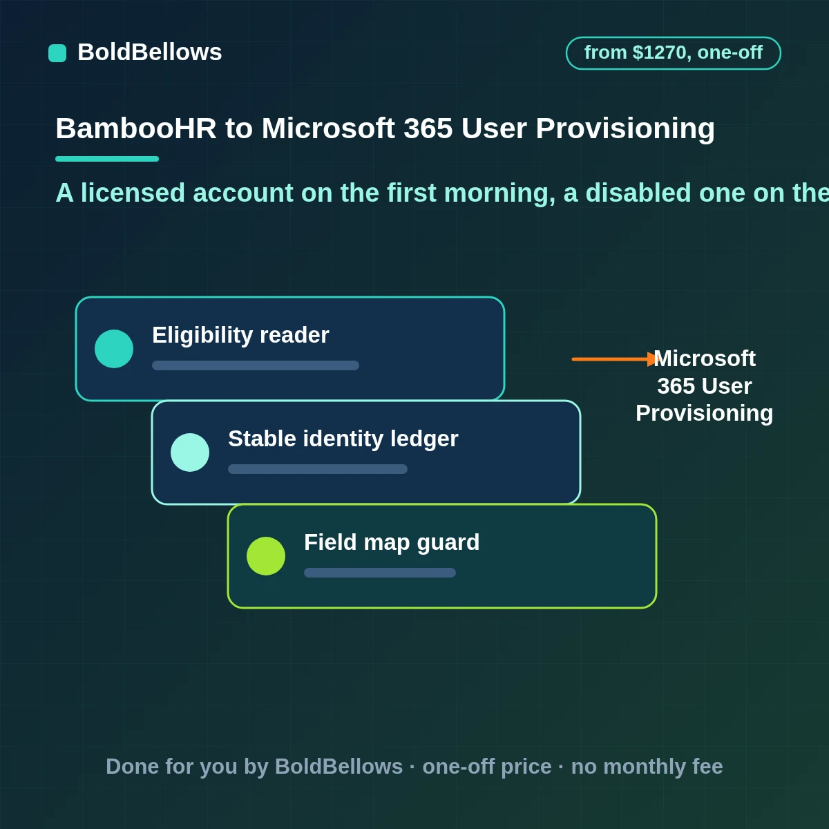 Microsoft 365 users created updated and disabled from BambooHR records with licenses groups and manager assigned on a verified domain, built by BoldBellows