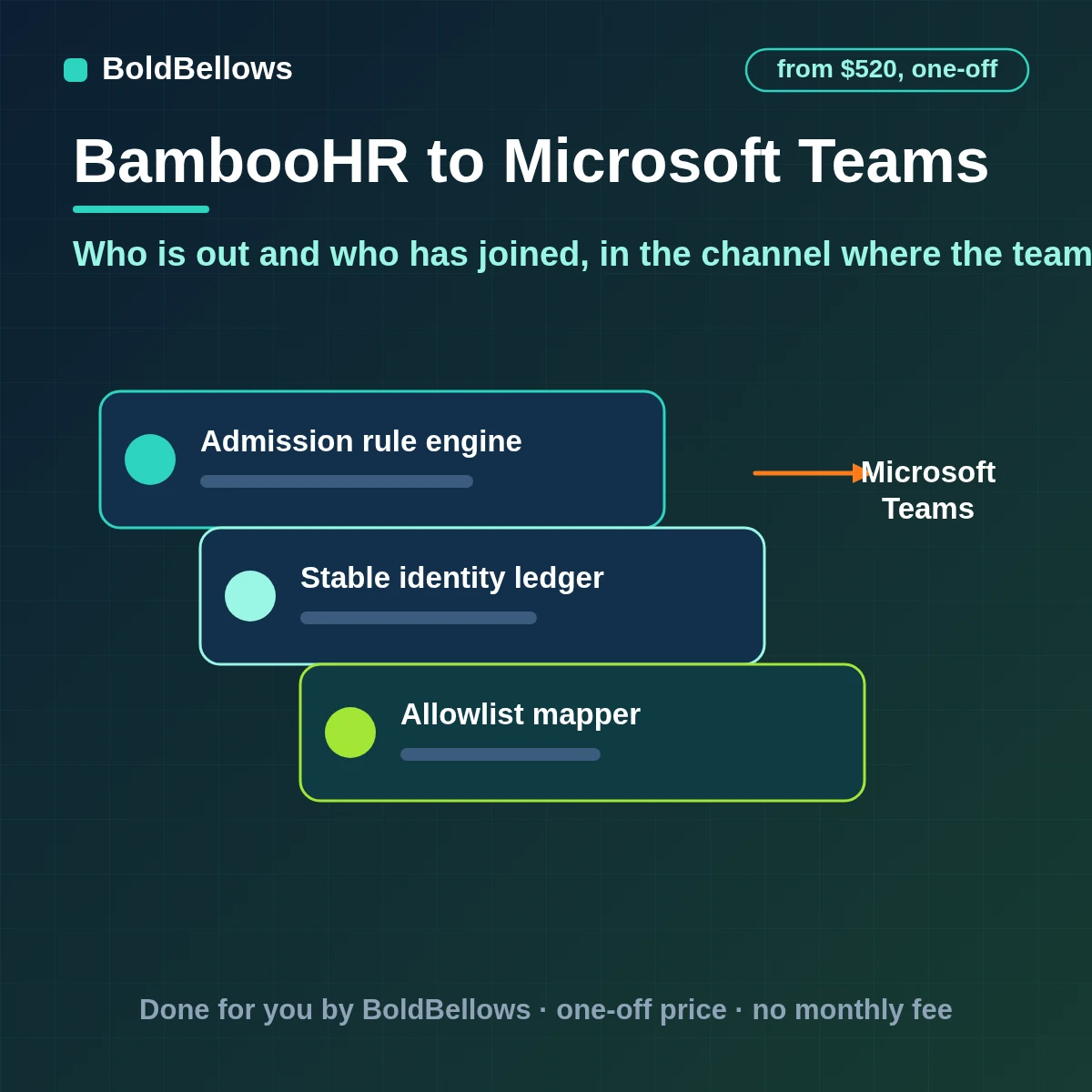 BambooHR who's-out lists new colleague welcomes and anniversaries posted to Microsoft Teams channels limited to what the integration may see and sent once, built by BoldBellows