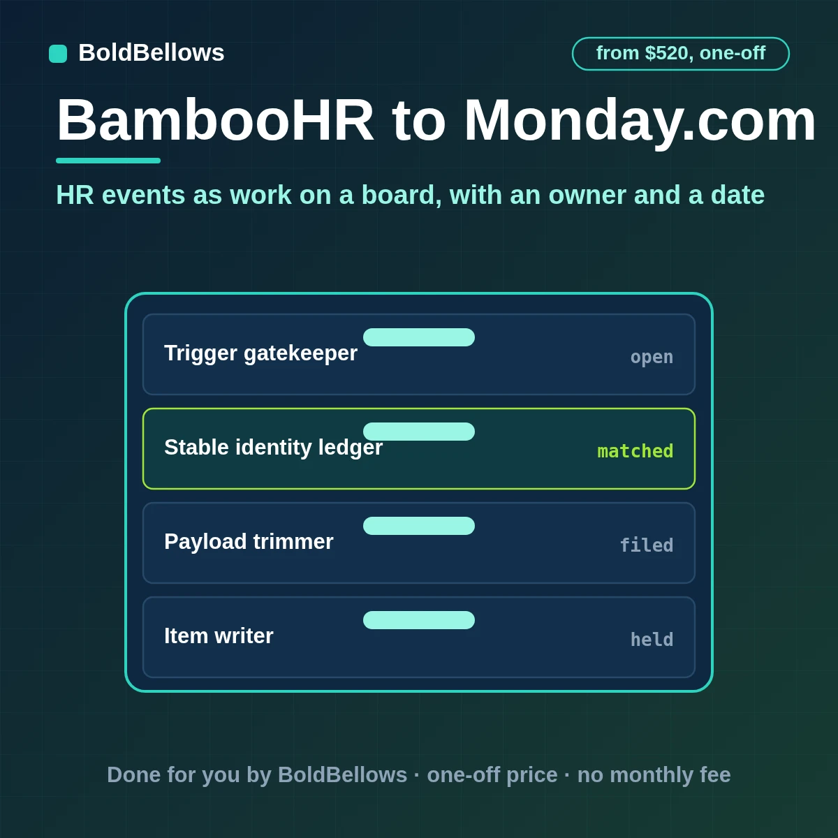 BambooHR starters leavers and time off turned into monday.com items on the right board with owner and due date written in batches inside the account limits, built by BoldBellows