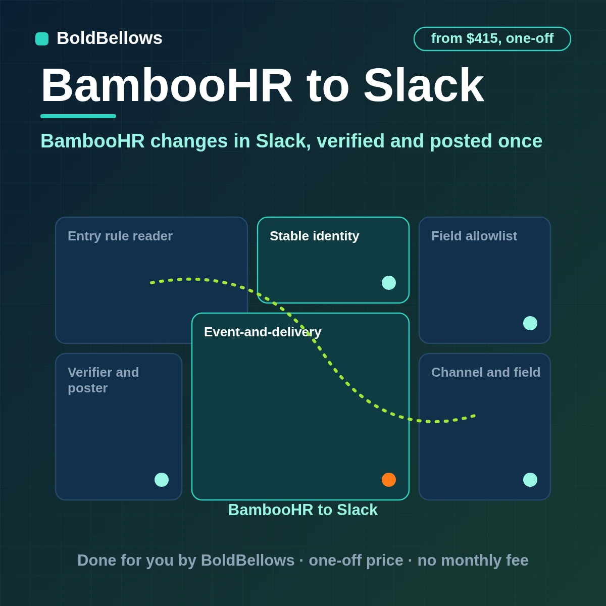 BambooHR webhook events verified by signature and posted to the right Slack channels as new hire time off and anniversary notices once each without sensitive fields, built by BoldBellows
