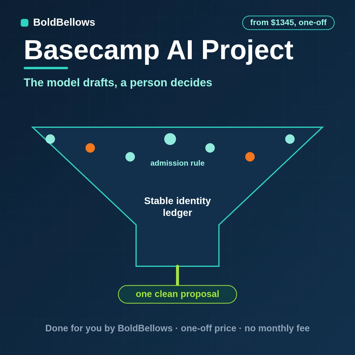 Basecamp project activity read by a model that returns validated summaries and status-note proposals for approval, built by BoldBellows