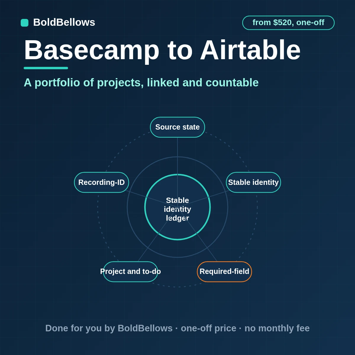 Basecamp projects, to-dos, people and approvals written to Airtable as linked records for portfolio reporting, built by BoldBellows