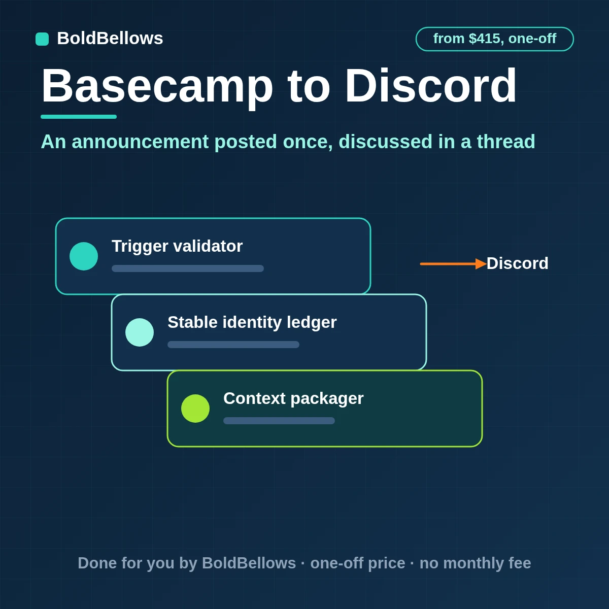 A Basecamp message-board announcement relayed to Discord as one embed with comments in a thread, built by BoldBellows