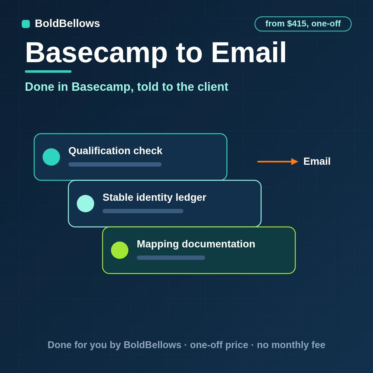 Basecamp completed to-dos turned into a milestone email and a weekly client digest from approved templates, built by BoldBellows