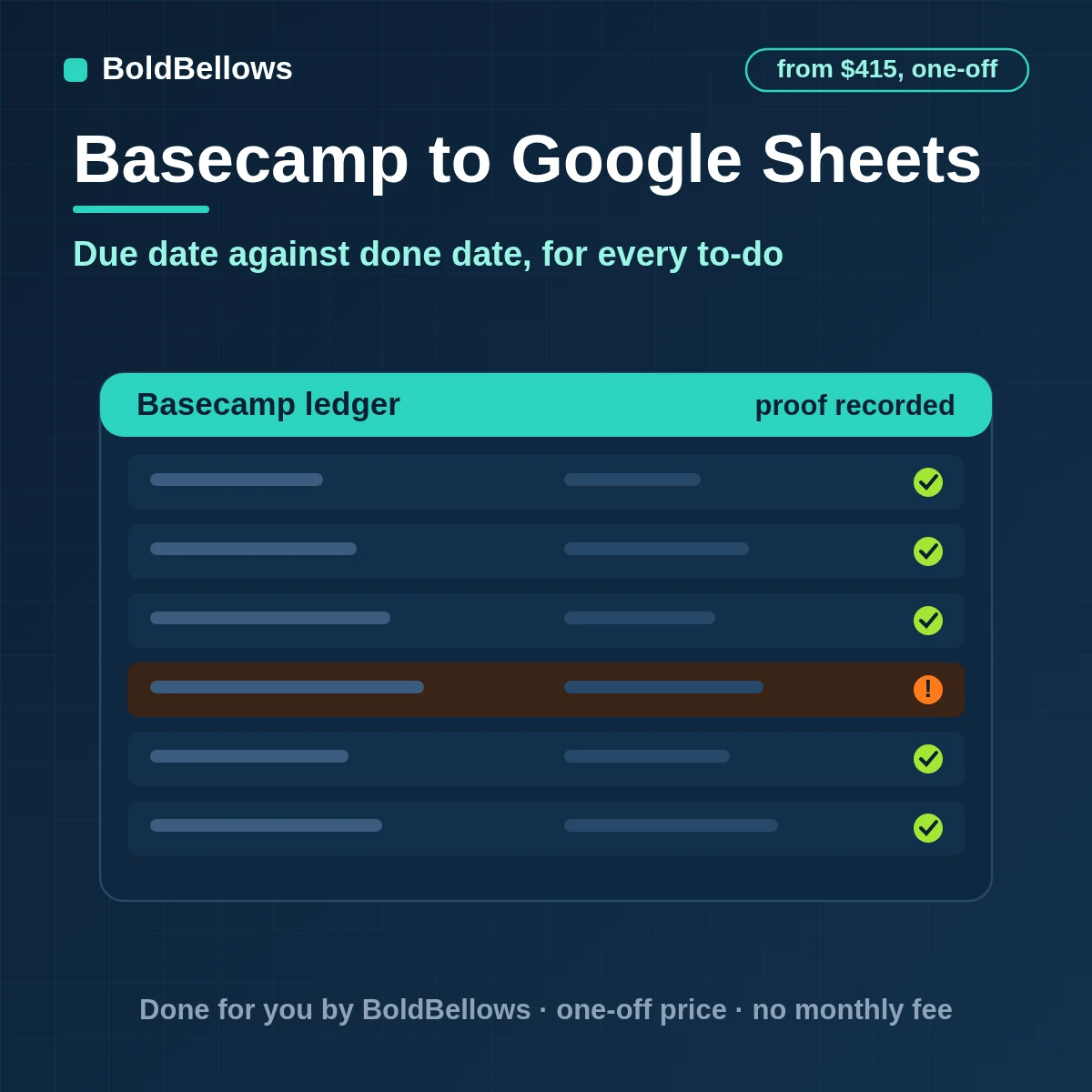 Basecamp to-do completions logged with due and done dates to a Google Sheets ledger with a current row per to-do, built by BoldBellows
