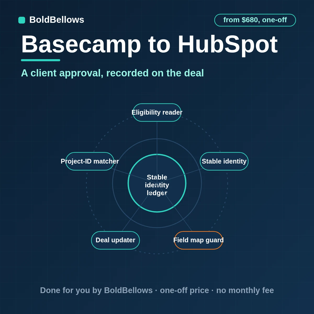 A Basecamp client approval recorded on a HubSpot deal as a property and one note, built by BoldBellows