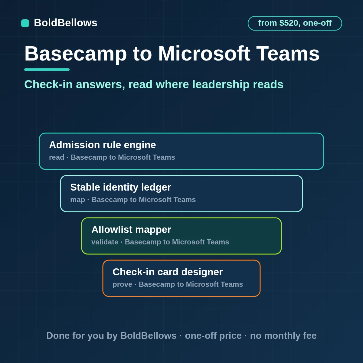 Basecamp automatic check-in answers gathered into one adaptive card in Microsoft Teams through an owned Workflows webhook, built by BoldBellows